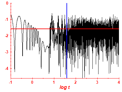 Survival probability log